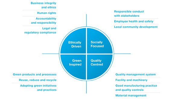 Sustainable procurement policy