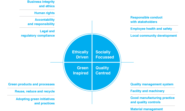 Sustainable procurement policy