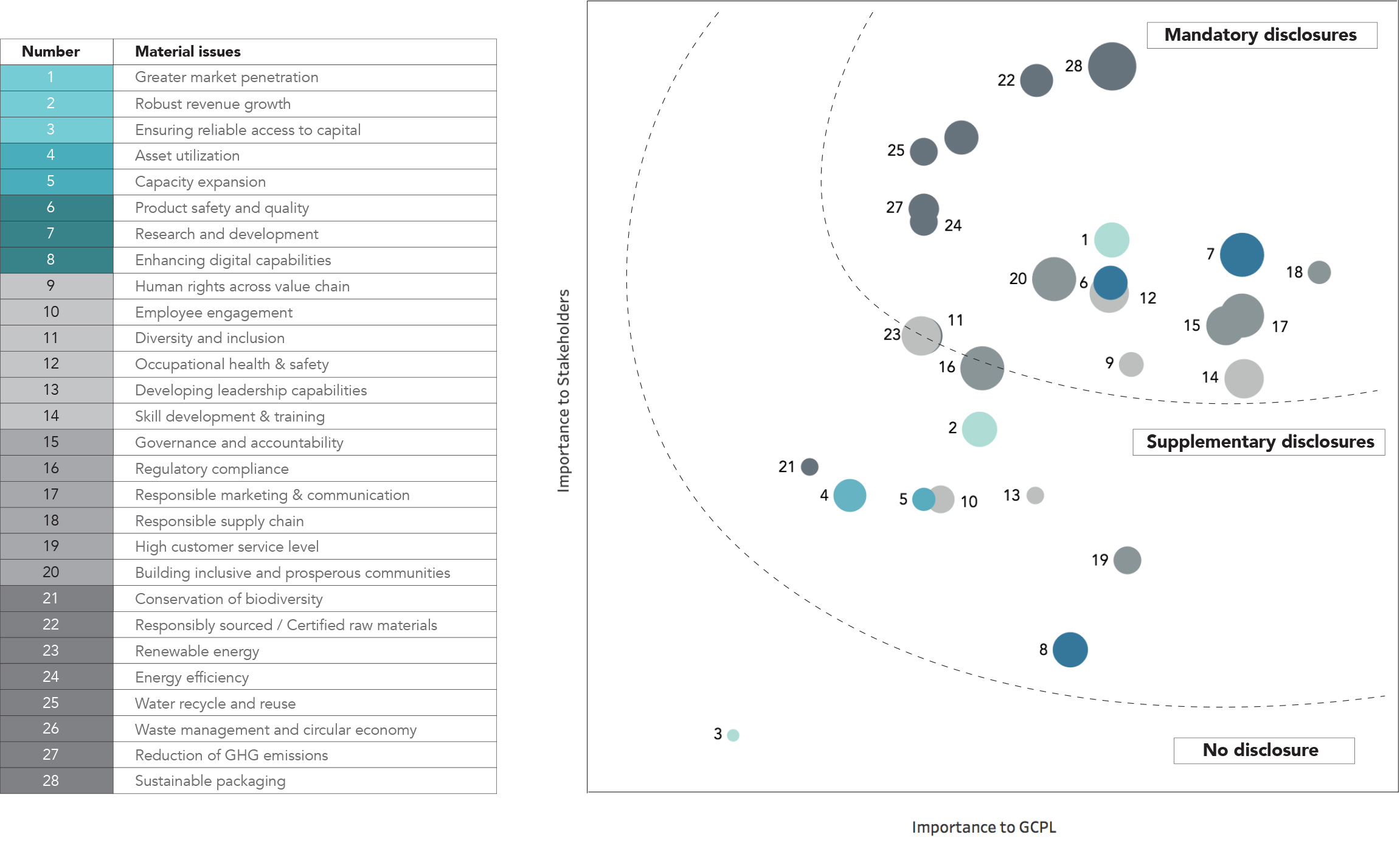 GCPL Materiality Matrix