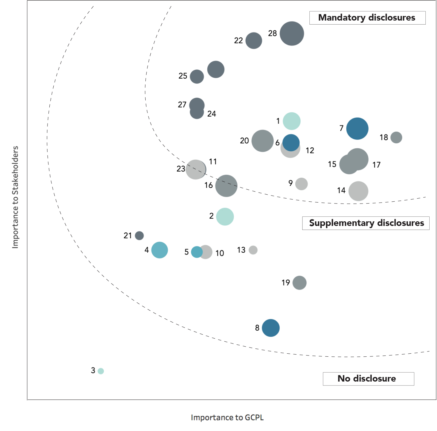 GCPL Materiality Matrix