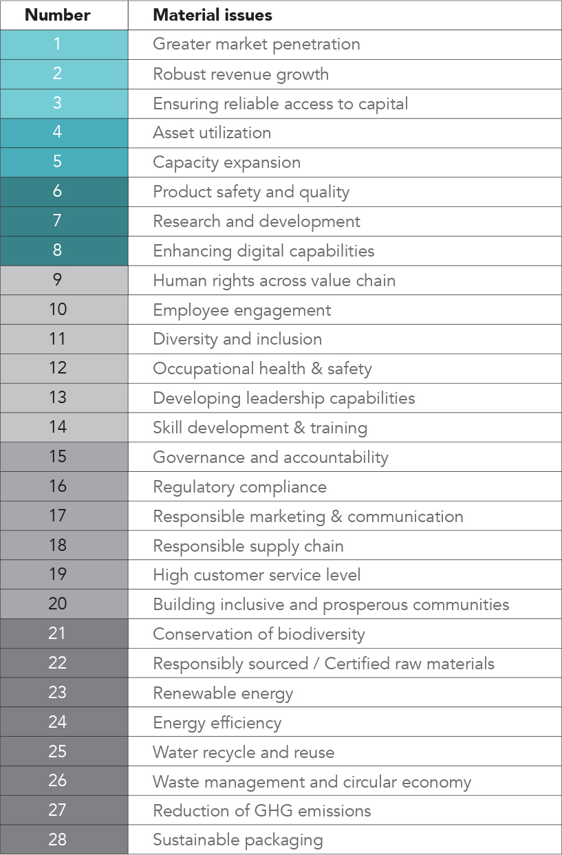 GCPL Materiality Matrix