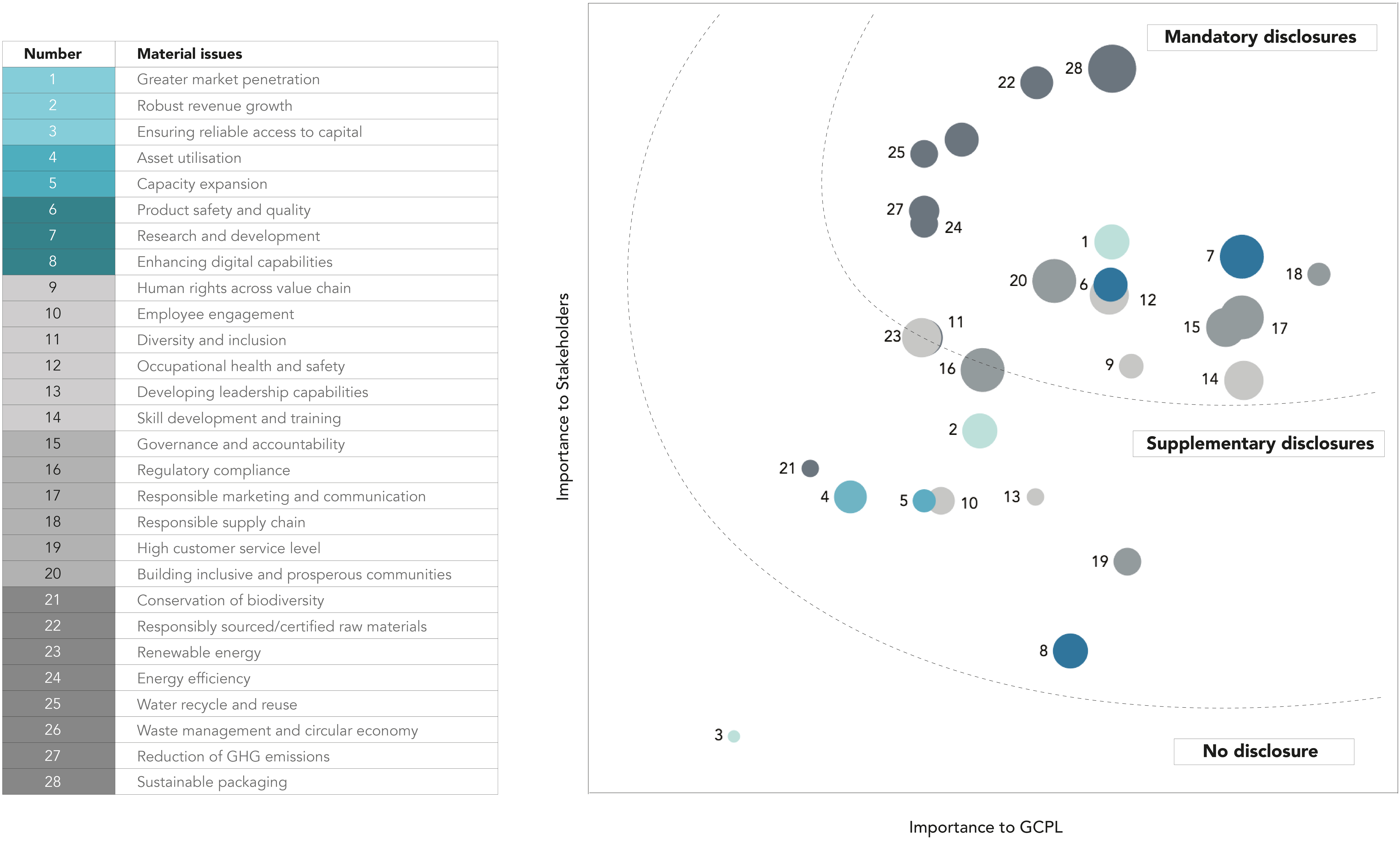 GCPL Materiality Matrix