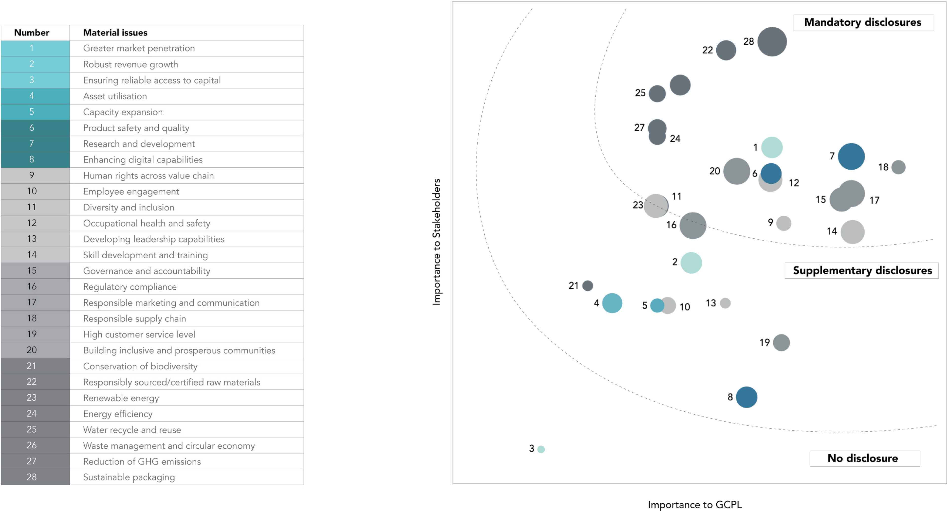 GCPL Materiality Matrix