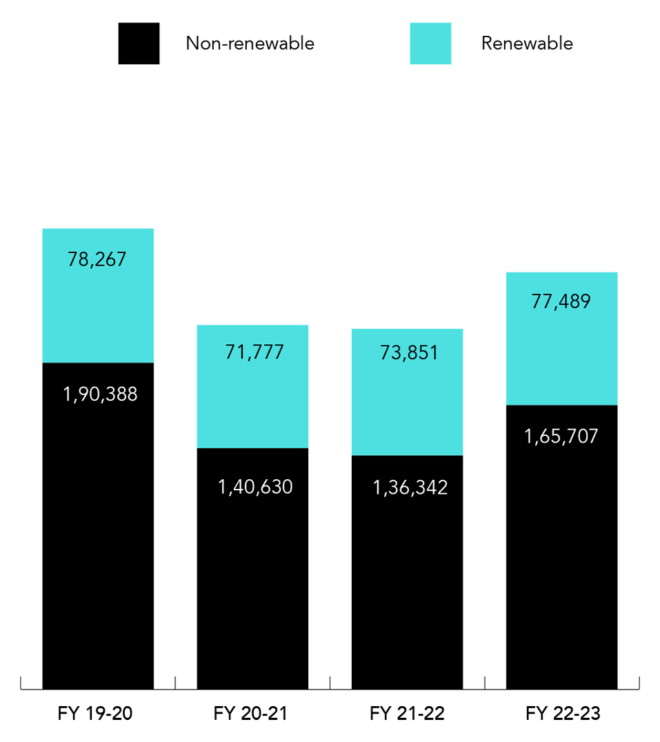 Energy consumption (MWh) - India