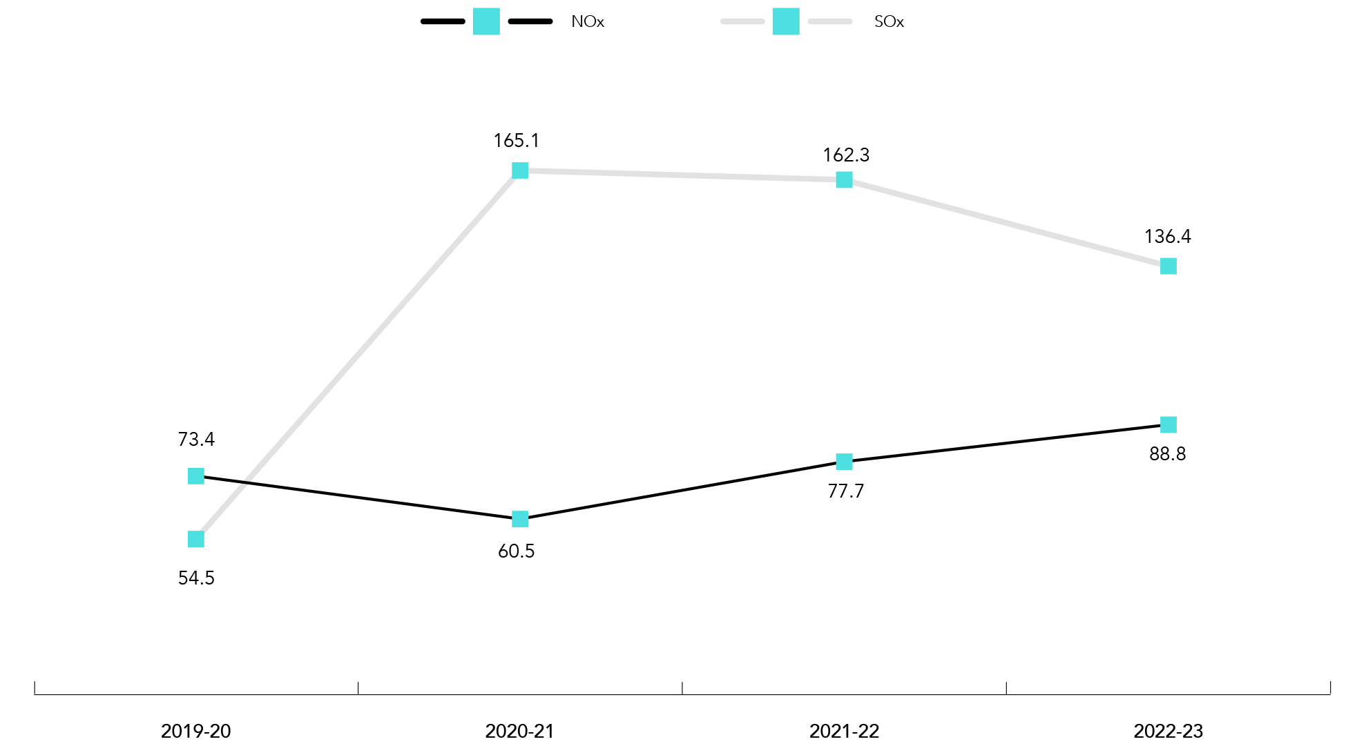 Metric tonnes NOx and SOx equivalent