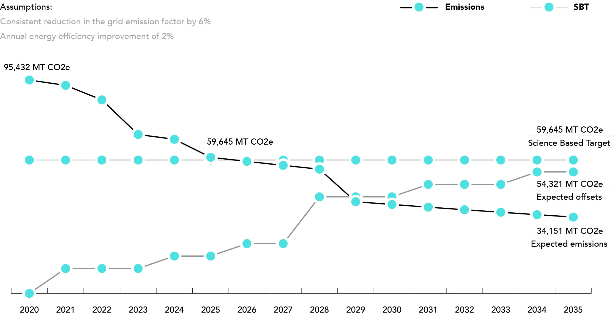 Our projected emissions roadmap